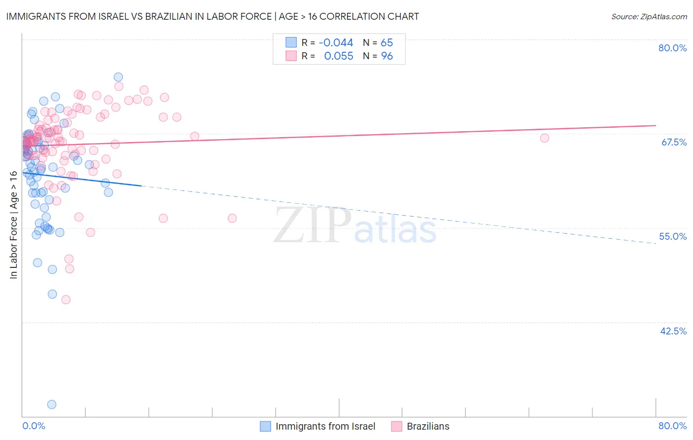 Immigrants from Israel vs Brazilian In Labor Force | Age > 16