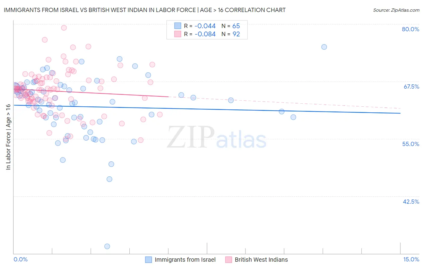 Immigrants from Israel vs British West Indian In Labor Force | Age > 16