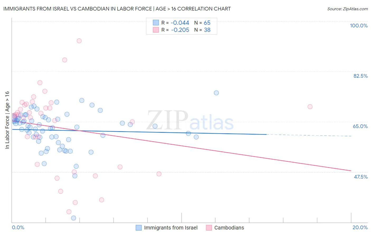 Immigrants from Israel vs Cambodian In Labor Force | Age > 16