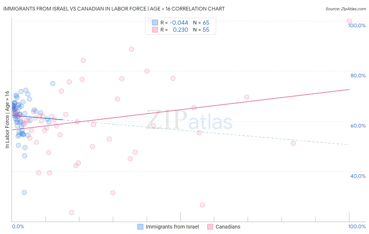 Immigrants from Israel vs Canadian In Labor Force | Age > 16