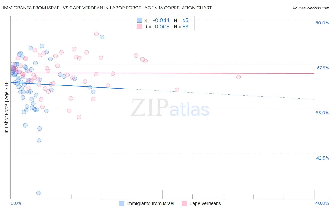 Immigrants from Israel vs Cape Verdean In Labor Force | Age > 16