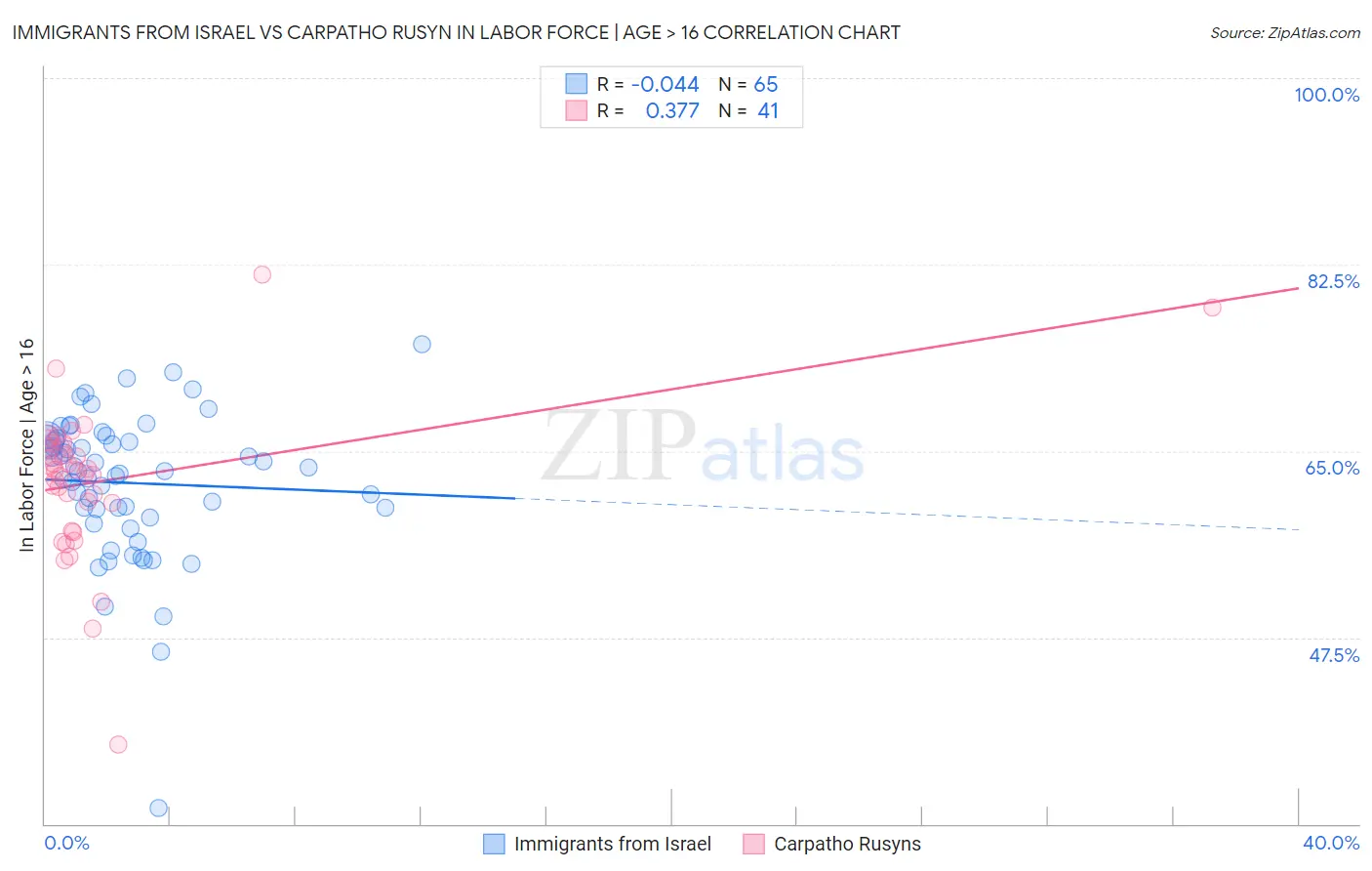 Immigrants from Israel vs Carpatho Rusyn In Labor Force | Age > 16