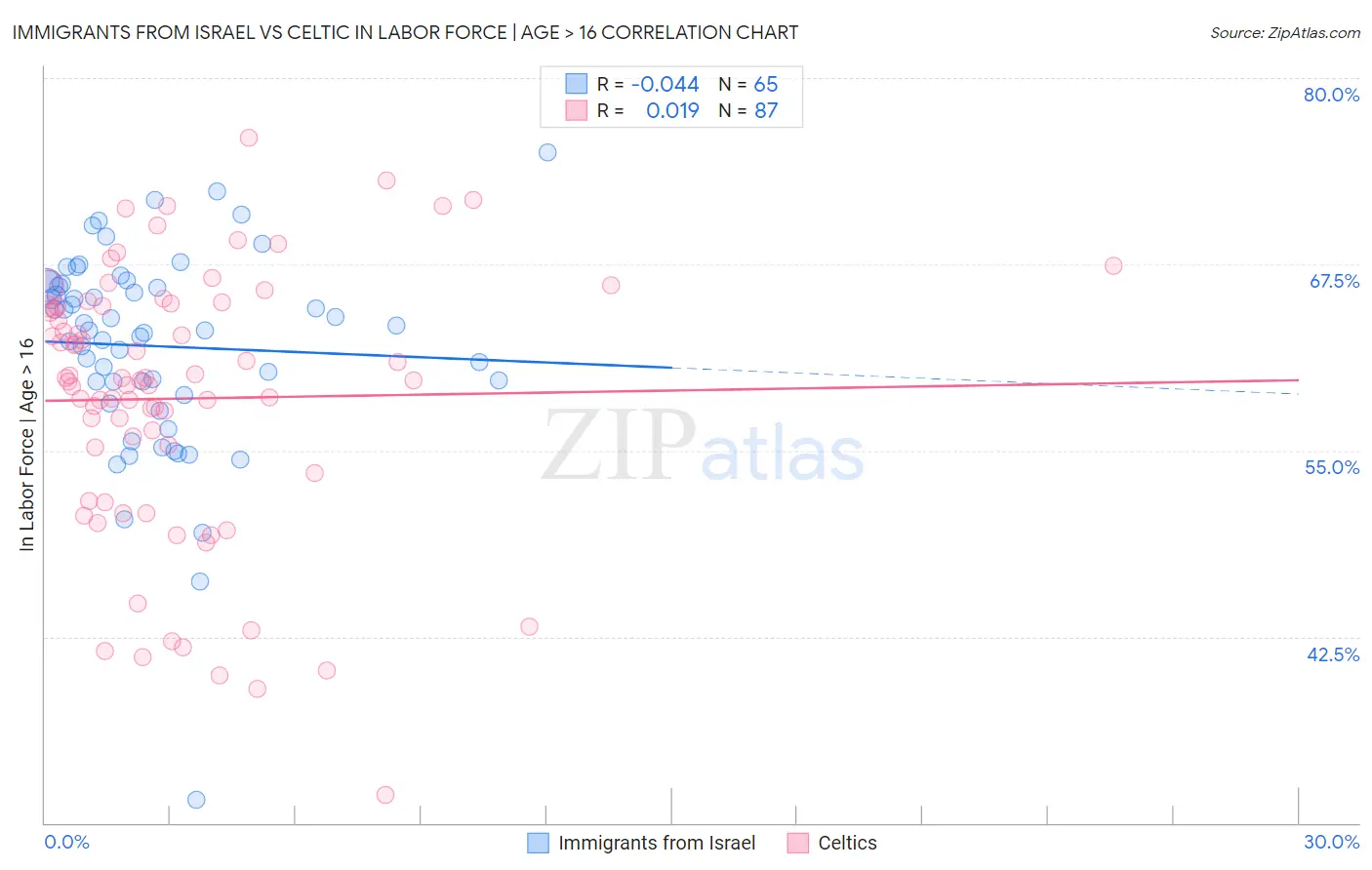 Immigrants from Israel vs Celtic In Labor Force | Age > 16
