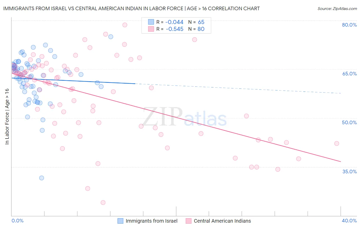 Immigrants from Israel vs Central American Indian In Labor Force | Age > 16