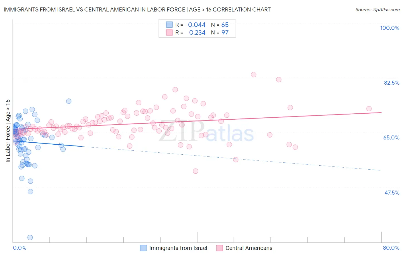 Immigrants from Israel vs Central American In Labor Force | Age > 16