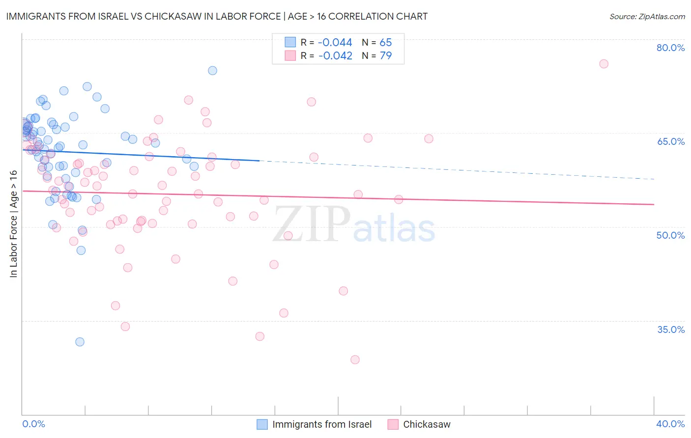 Immigrants from Israel vs Chickasaw In Labor Force | Age > 16