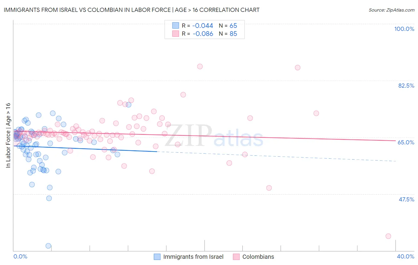 Immigrants from Israel vs Colombian In Labor Force | Age > 16