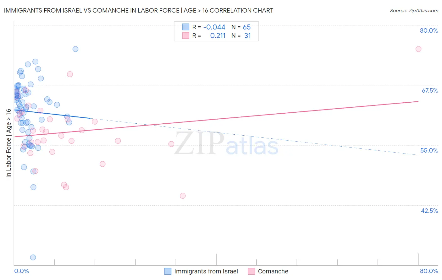 Immigrants from Israel vs Comanche In Labor Force | Age > 16