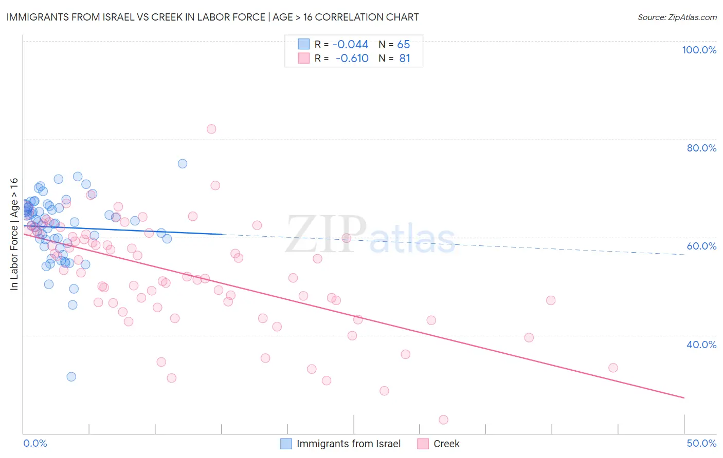 Immigrants from Israel vs Creek In Labor Force | Age > 16