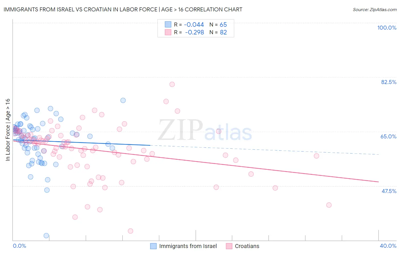 Immigrants from Israel vs Croatian In Labor Force | Age > 16