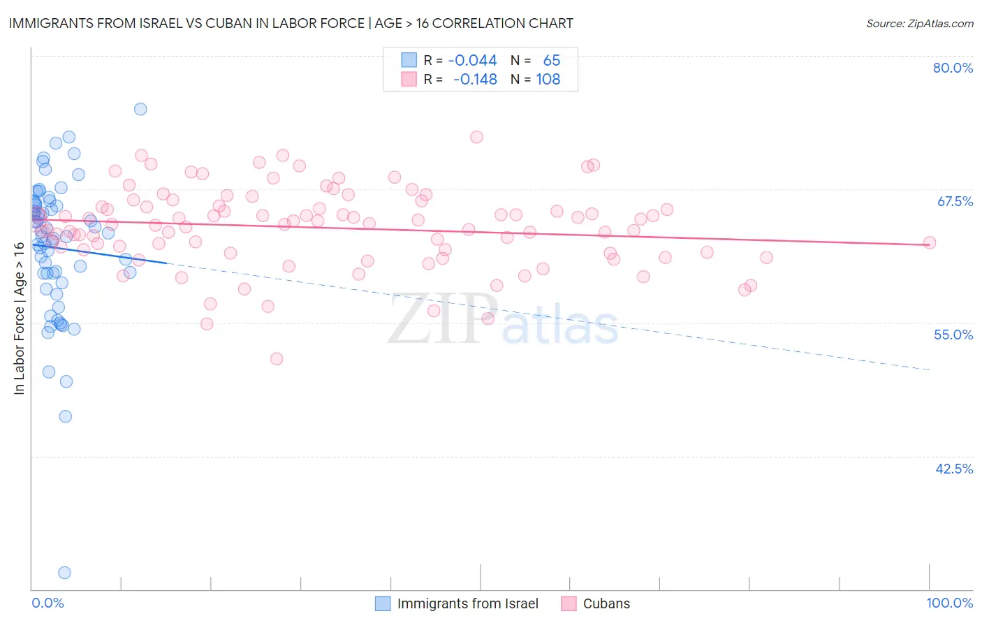 Immigrants from Israel vs Cuban In Labor Force | Age > 16