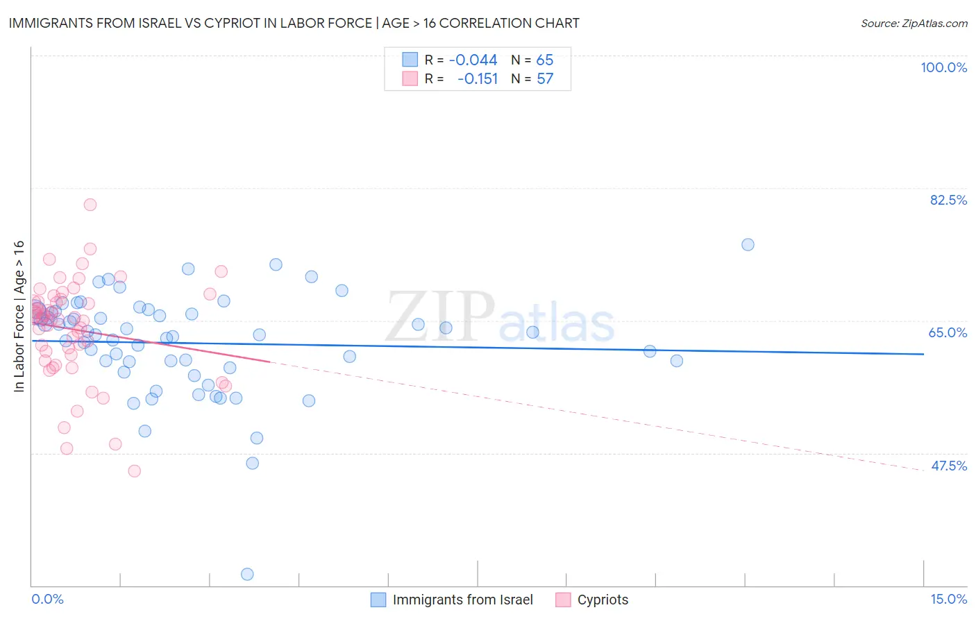 Immigrants from Israel vs Cypriot In Labor Force | Age > 16