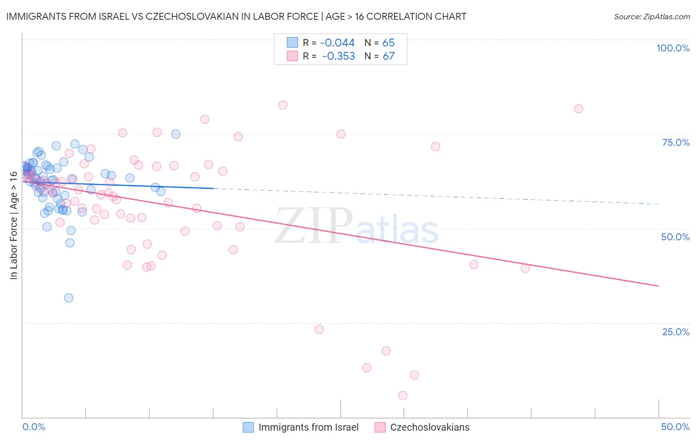Immigrants from Israel vs Czechoslovakian In Labor Force | Age > 16