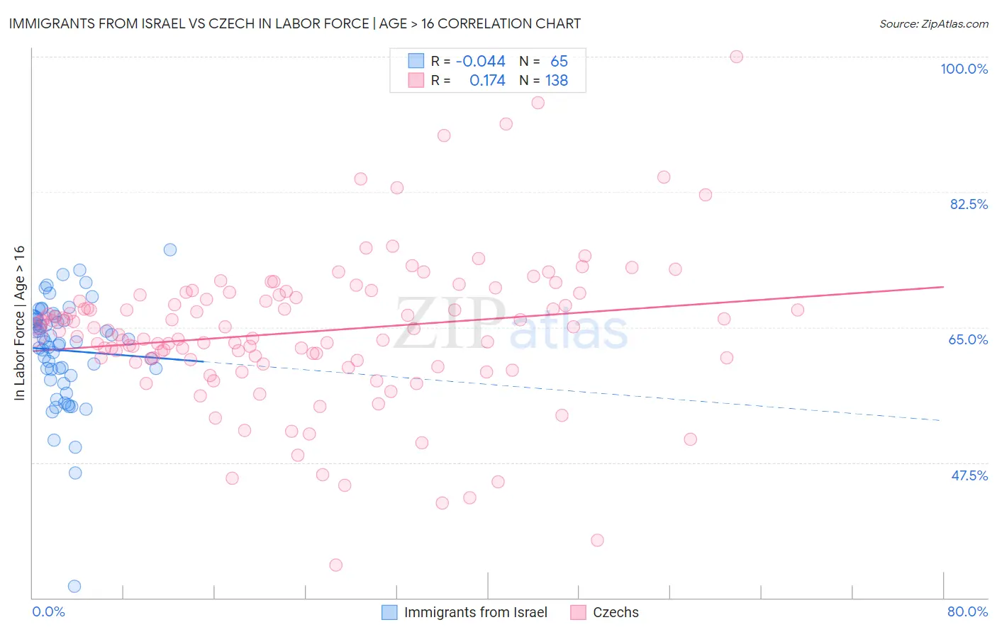 Immigrants from Israel vs Czech In Labor Force | Age > 16
