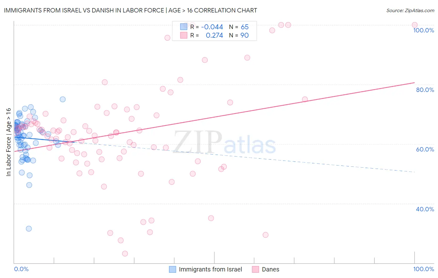 Immigrants from Israel vs Danish In Labor Force | Age > 16