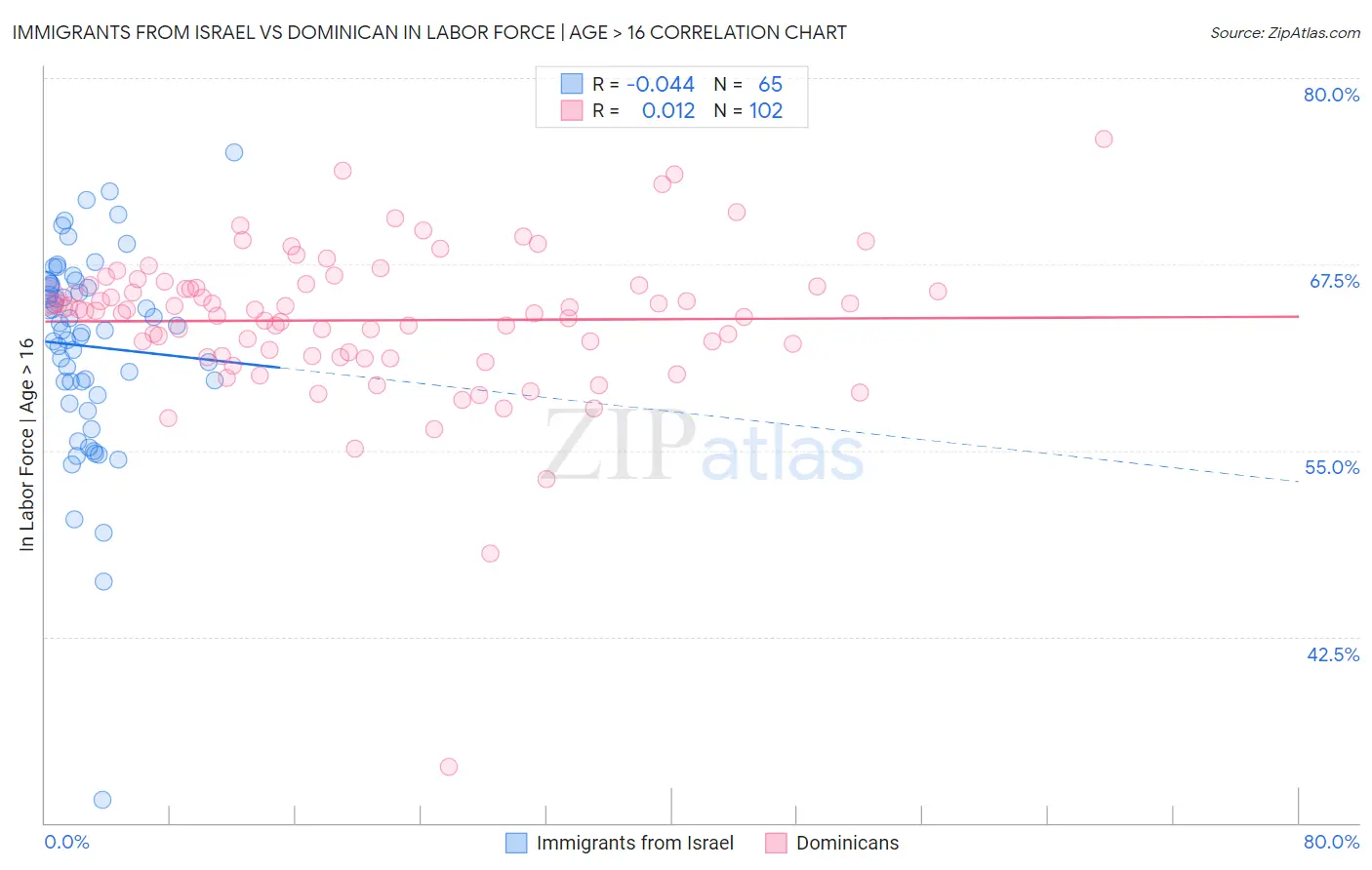Immigrants from Israel vs Dominican In Labor Force | Age > 16