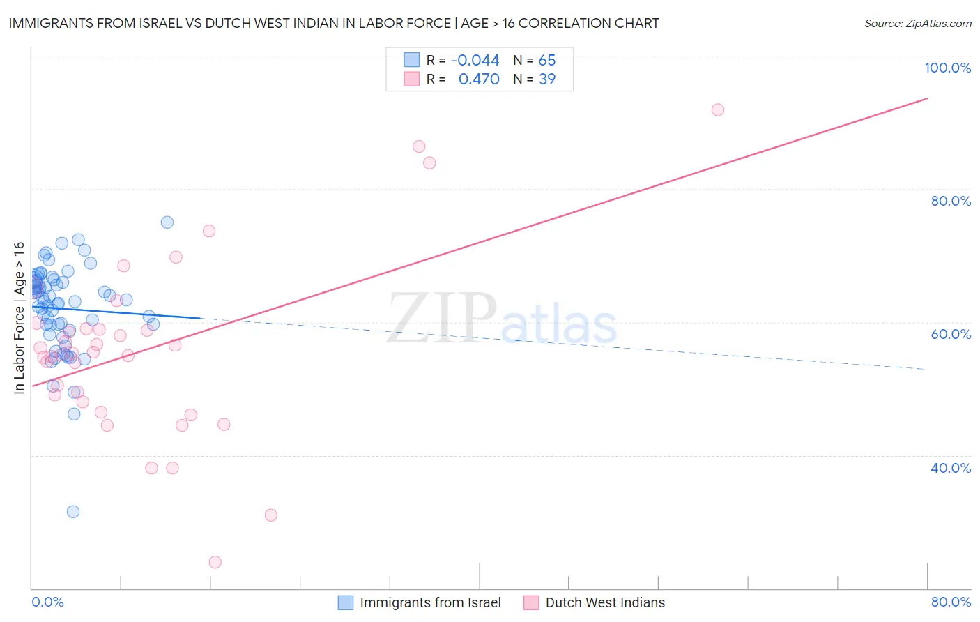 Immigrants from Israel vs Dutch West Indian In Labor Force | Age > 16