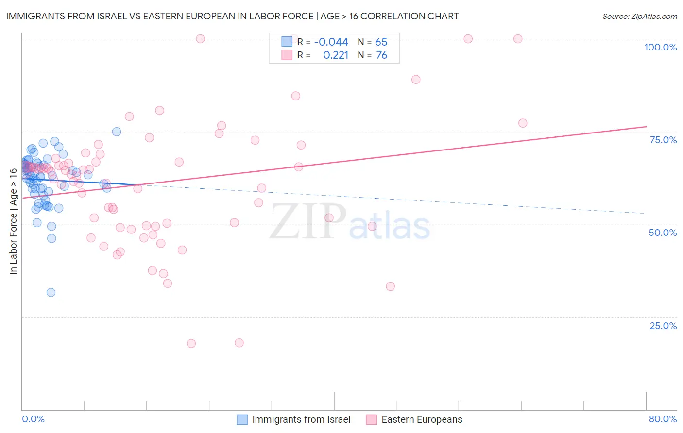 Immigrants from Israel vs Eastern European In Labor Force | Age > 16