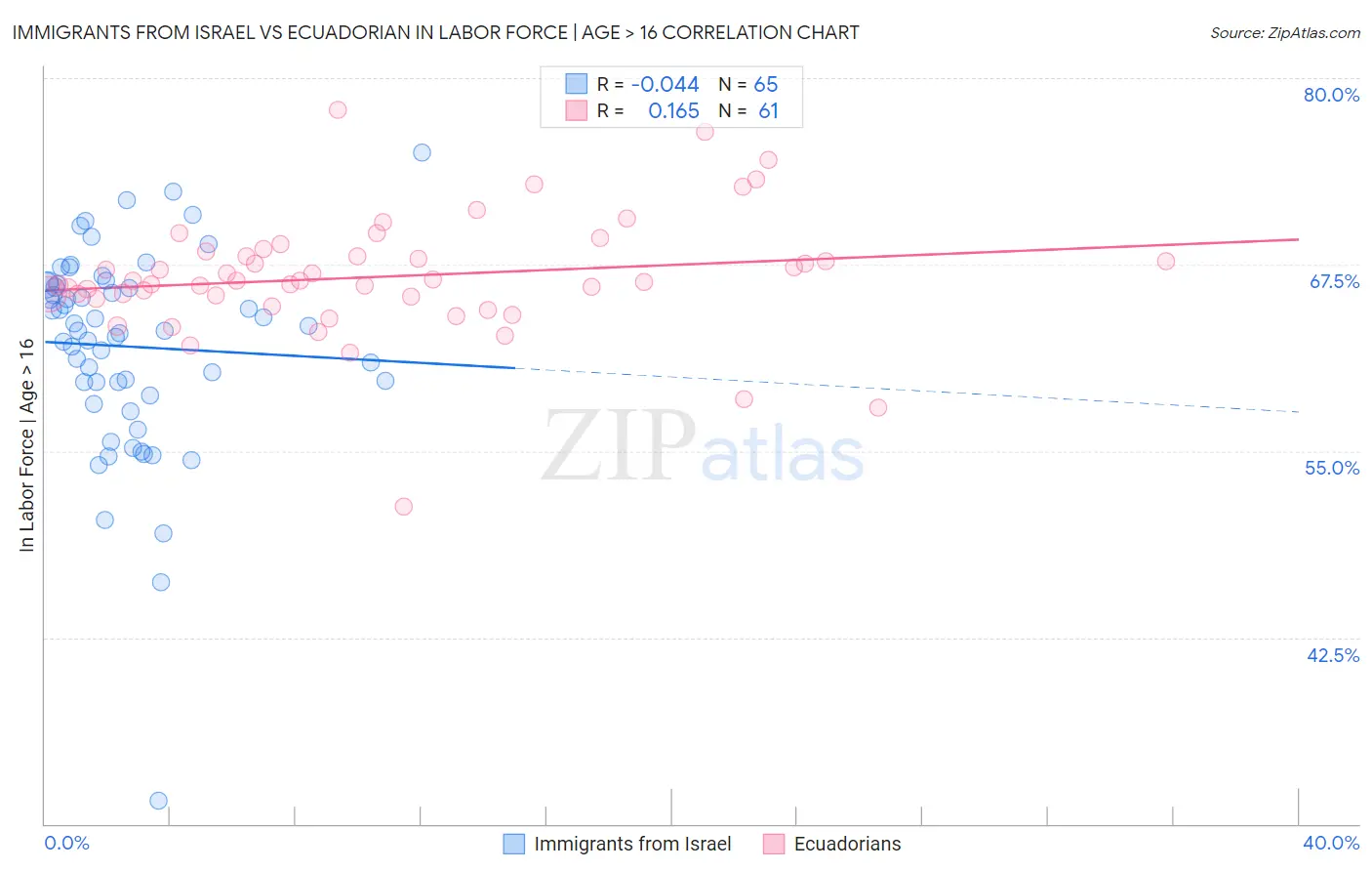 Immigrants from Israel vs Ecuadorian In Labor Force | Age > 16