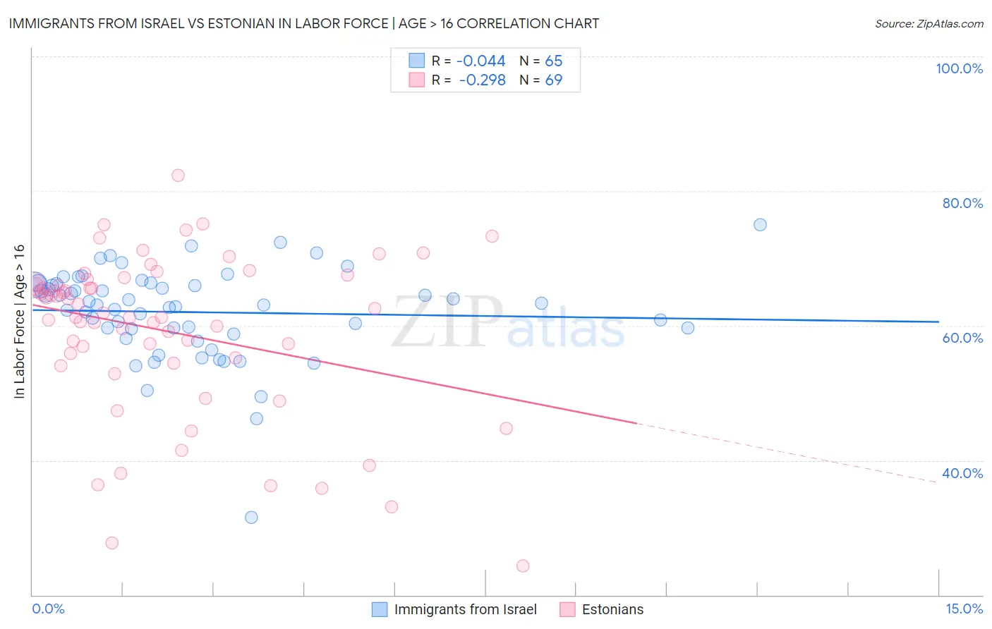 Immigrants from Israel vs Estonian In Labor Force | Age > 16