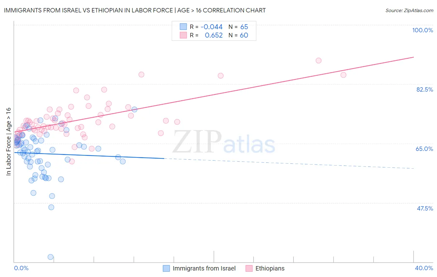 Immigrants from Israel vs Ethiopian In Labor Force | Age > 16