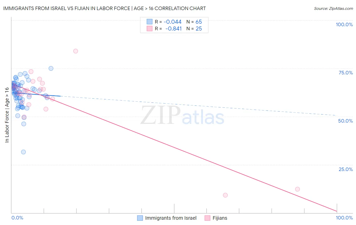 Immigrants from Israel vs Fijian In Labor Force | Age > 16