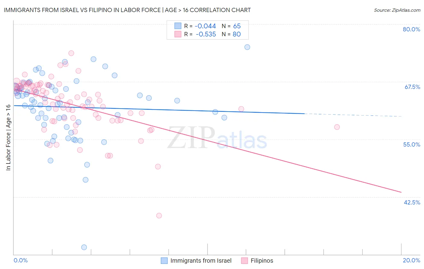 Immigrants from Israel vs Filipino In Labor Force | Age > 16