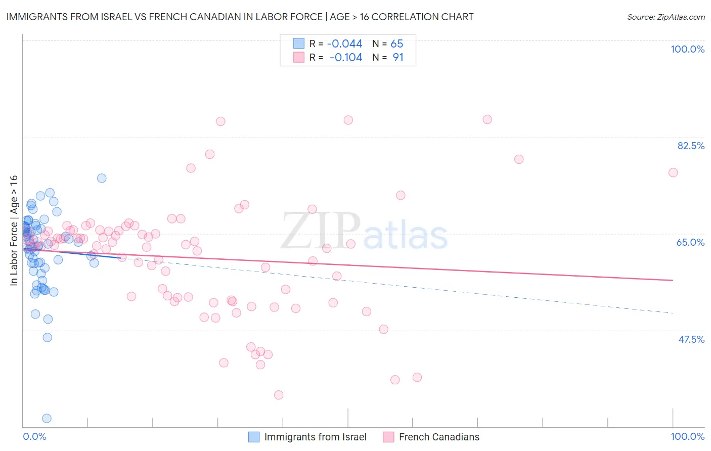 Immigrants from Israel vs French Canadian In Labor Force | Age > 16