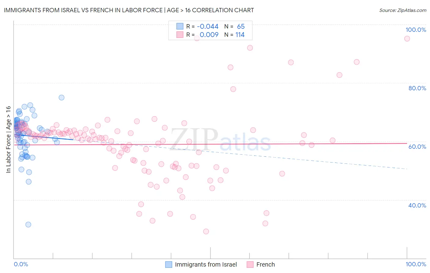 Immigrants from Israel vs French In Labor Force | Age > 16