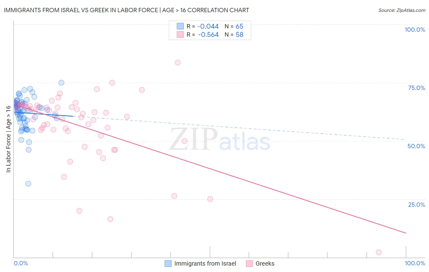 Immigrants from Israel vs Greek In Labor Force | Age > 16