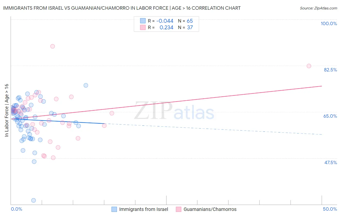 Immigrants from Israel vs Guamanian/Chamorro In Labor Force | Age > 16