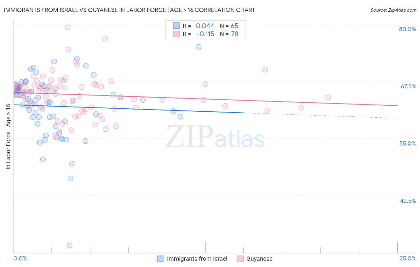 Immigrants from Israel vs Guyanese In Labor Force | Age > 16