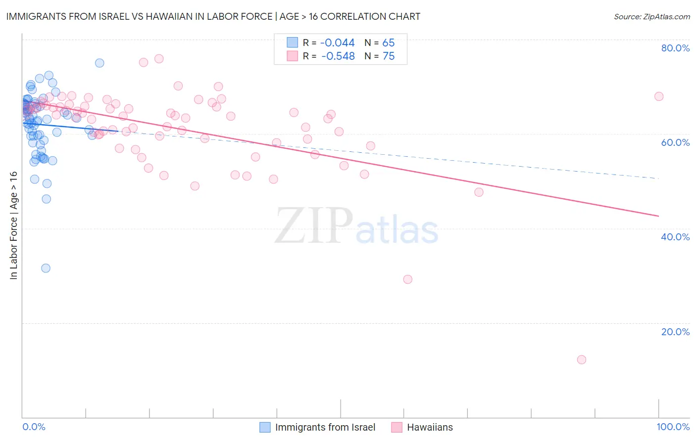 Immigrants from Israel vs Hawaiian In Labor Force | Age > 16