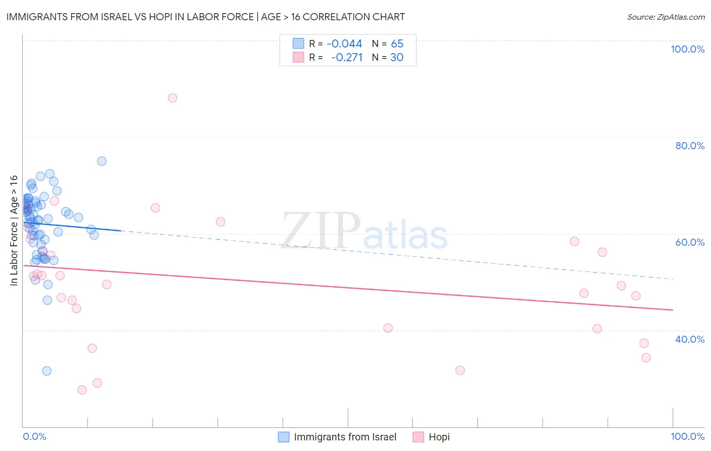 Immigrants from Israel vs Hopi In Labor Force | Age > 16