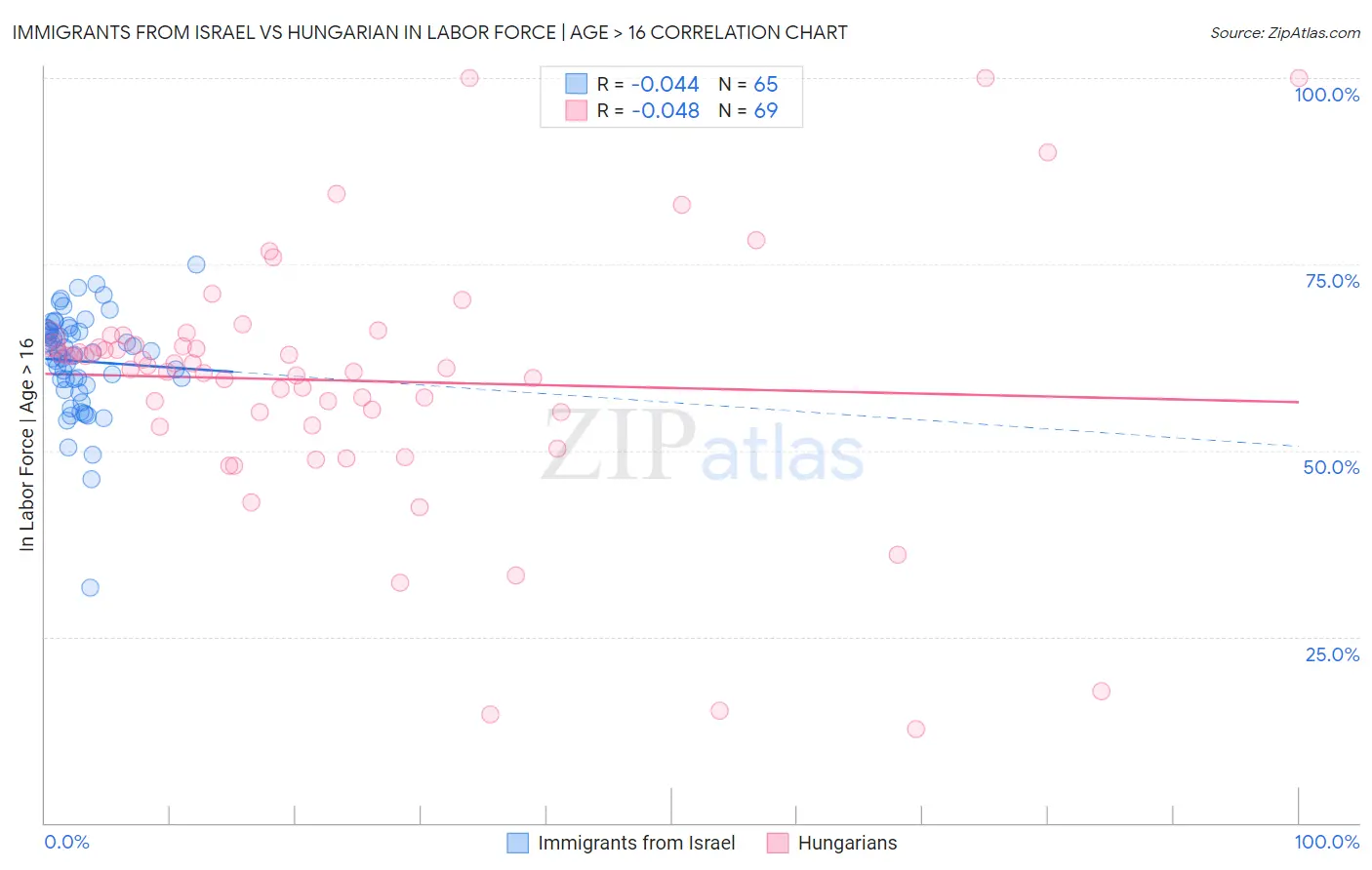Immigrants from Israel vs Hungarian In Labor Force | Age > 16