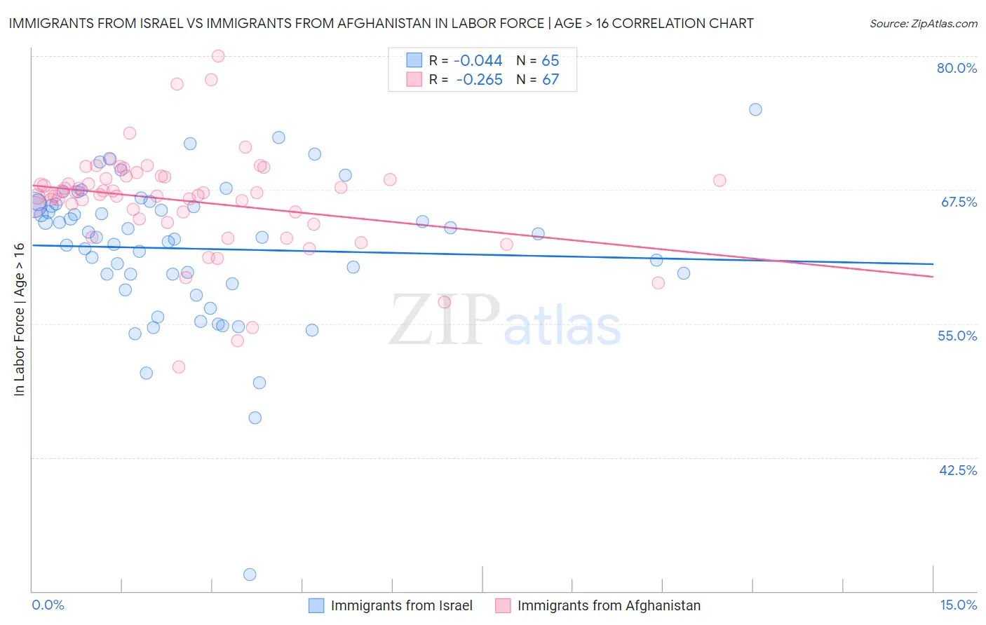 Immigrants from Israel vs Immigrants from Afghanistan In Labor Force | Age > 16