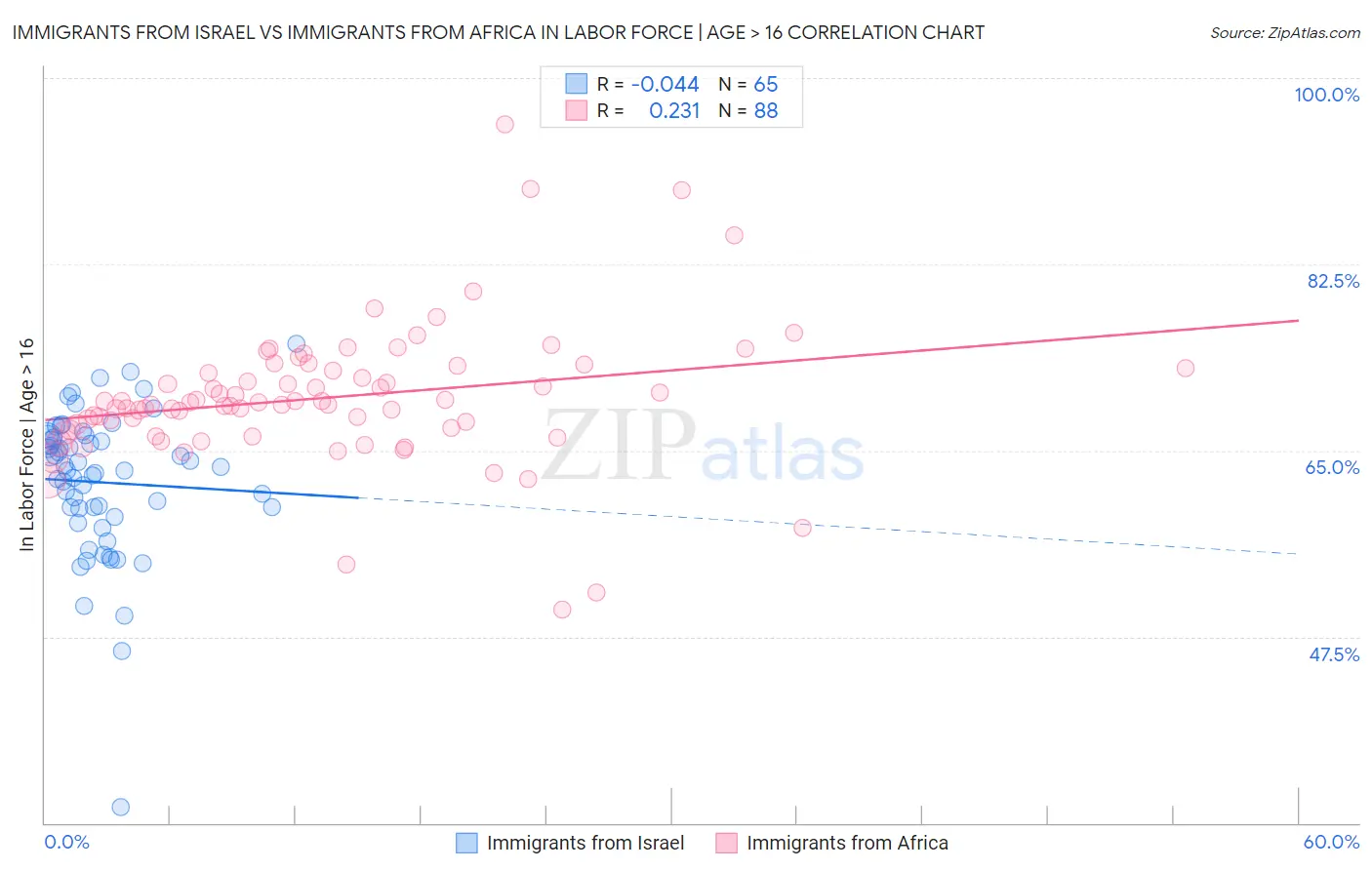 Immigrants from Israel vs Immigrants from Africa In Labor Force | Age > 16