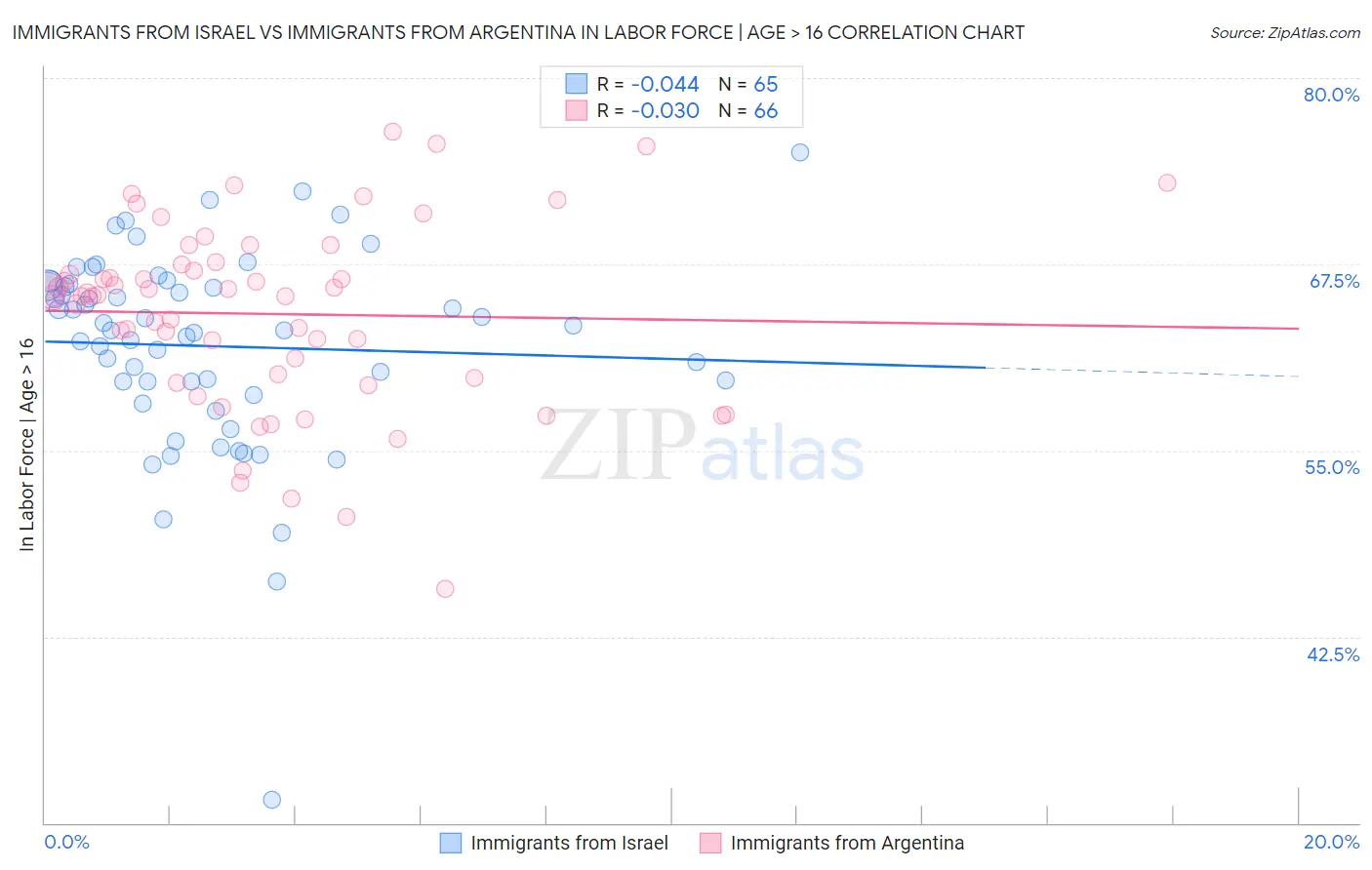 Immigrants from Israel vs Immigrants from Argentina In Labor Force | Age > 16