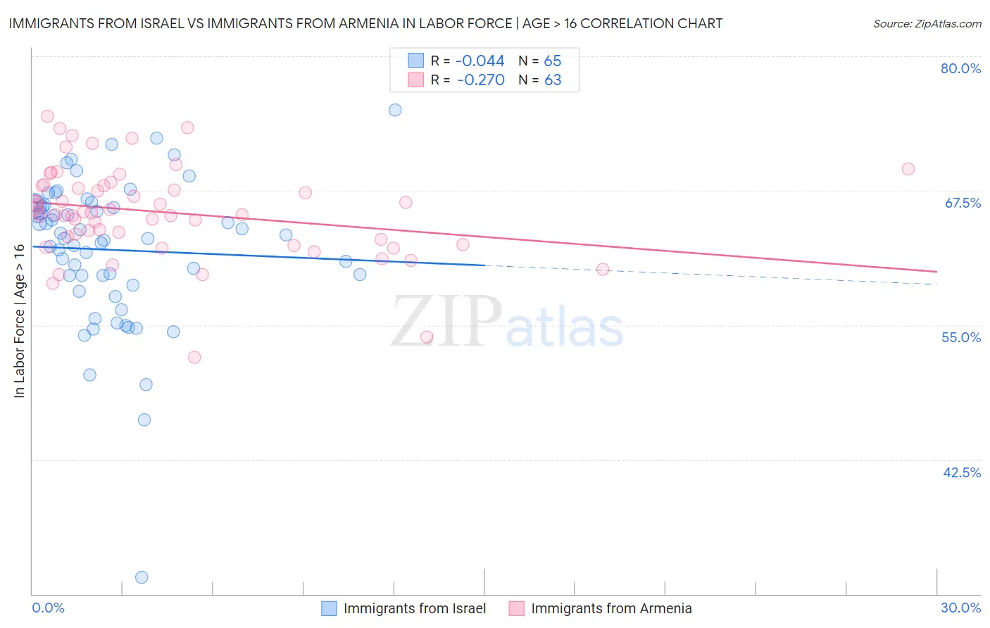 Immigrants from Israel vs Immigrants from Armenia In Labor Force | Age > 16