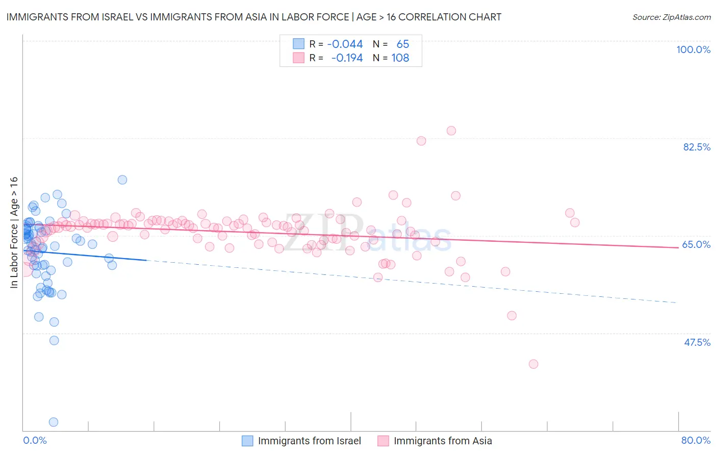 Immigrants from Israel vs Immigrants from Asia In Labor Force | Age > 16