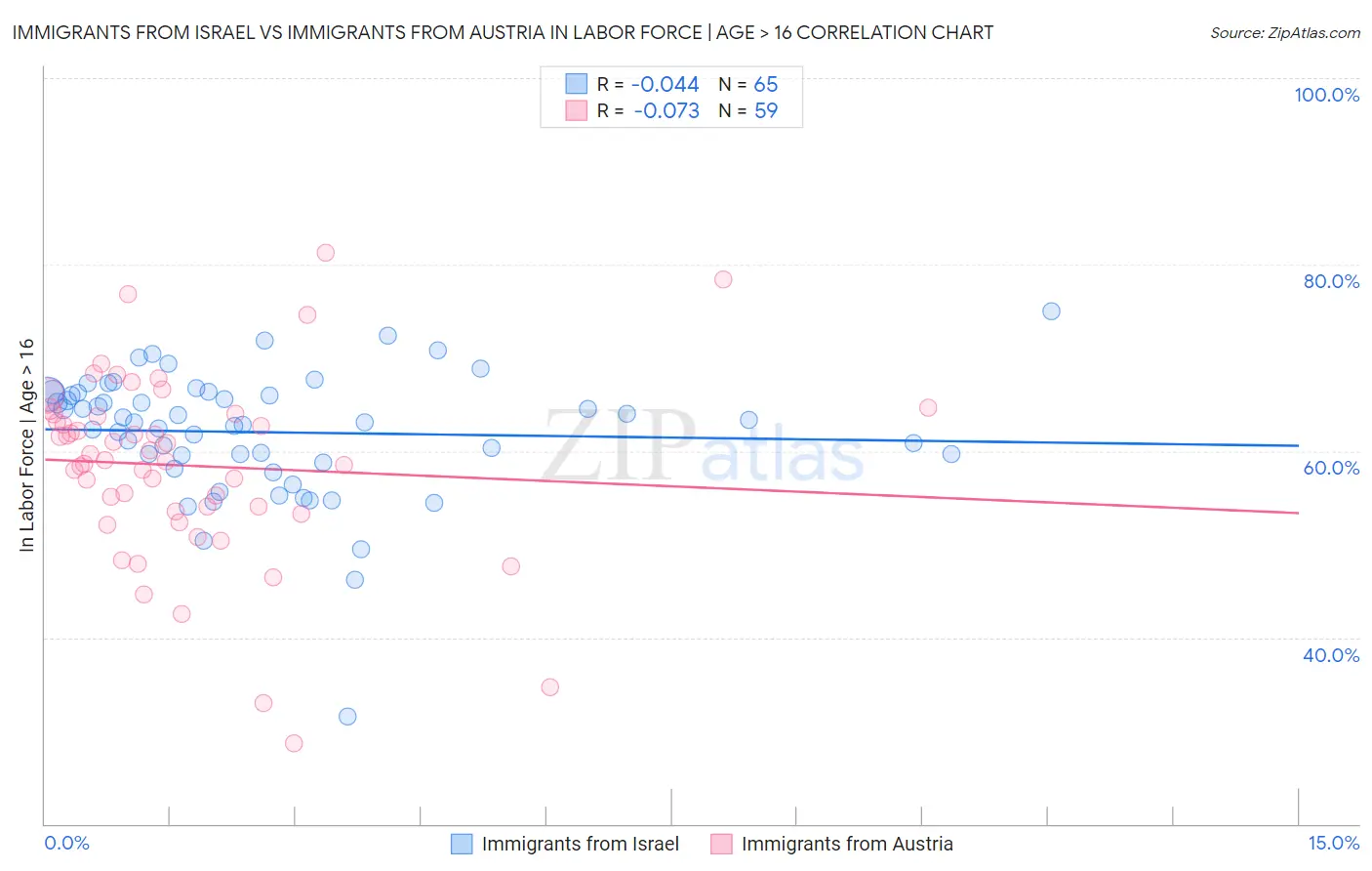 Immigrants from Israel vs Immigrants from Austria In Labor Force | Age > 16