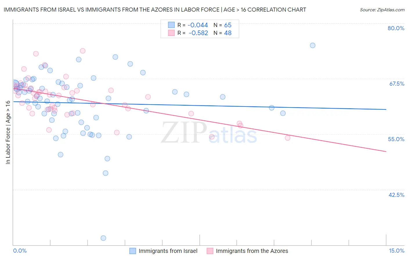 Immigrants from Israel vs Immigrants from the Azores In Labor Force | Age > 16