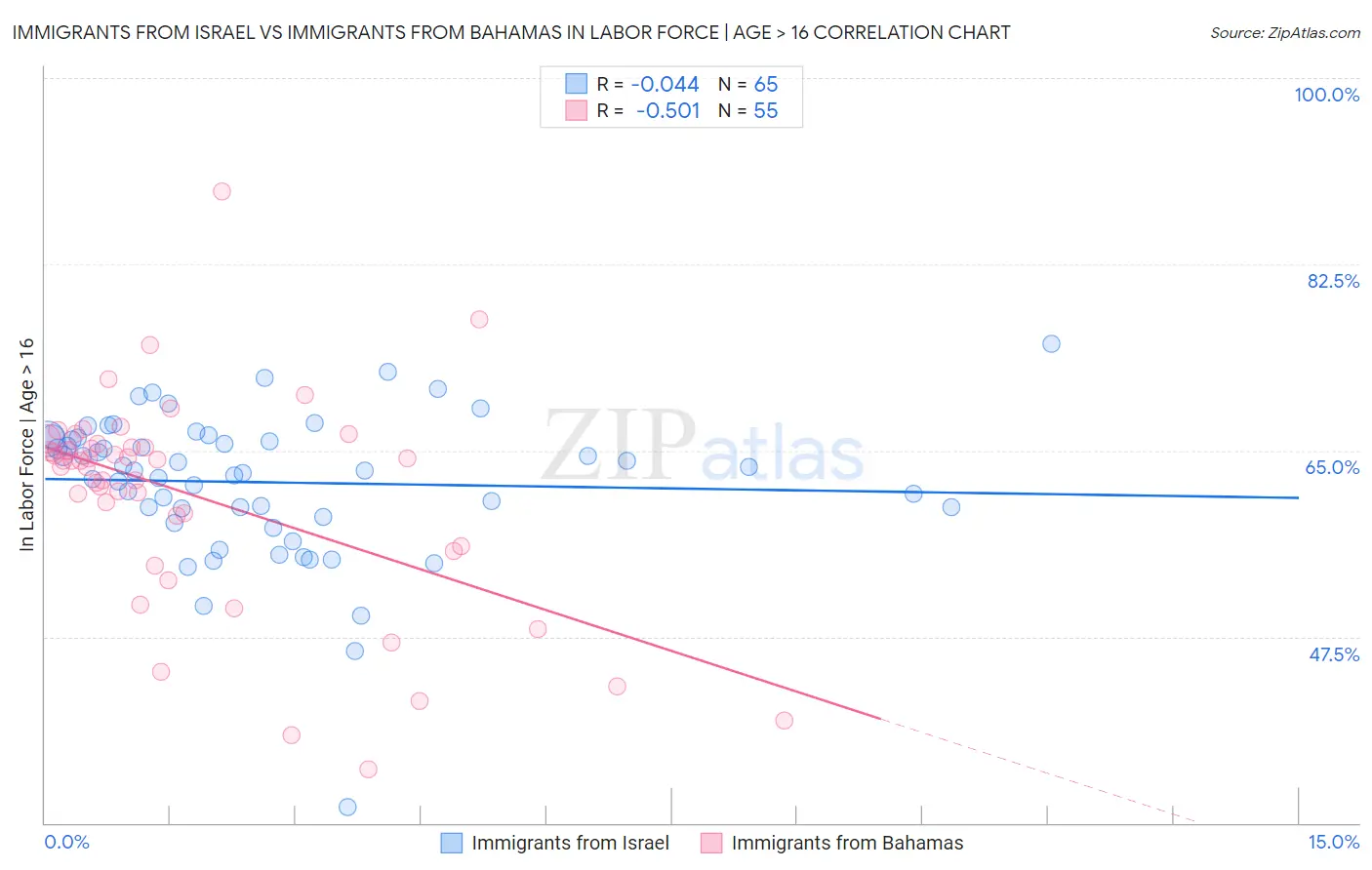 Immigrants from Israel vs Immigrants from Bahamas In Labor Force | Age > 16