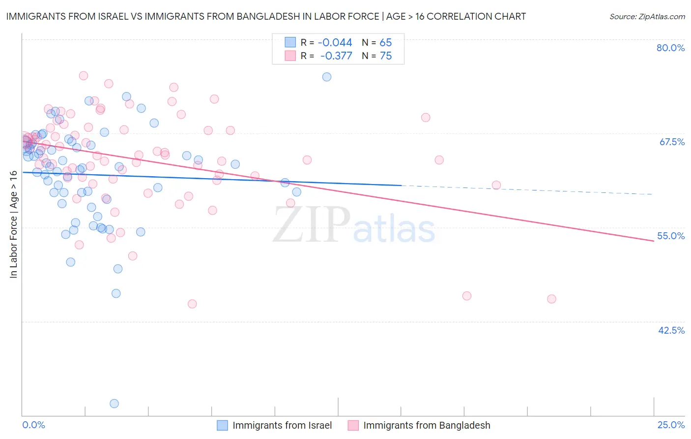 Immigrants from Israel vs Immigrants from Bangladesh In Labor Force | Age > 16
