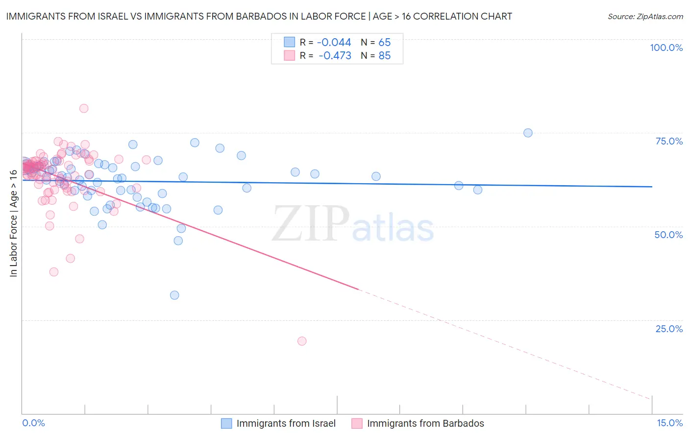 Immigrants from Israel vs Immigrants from Barbados In Labor Force | Age > 16