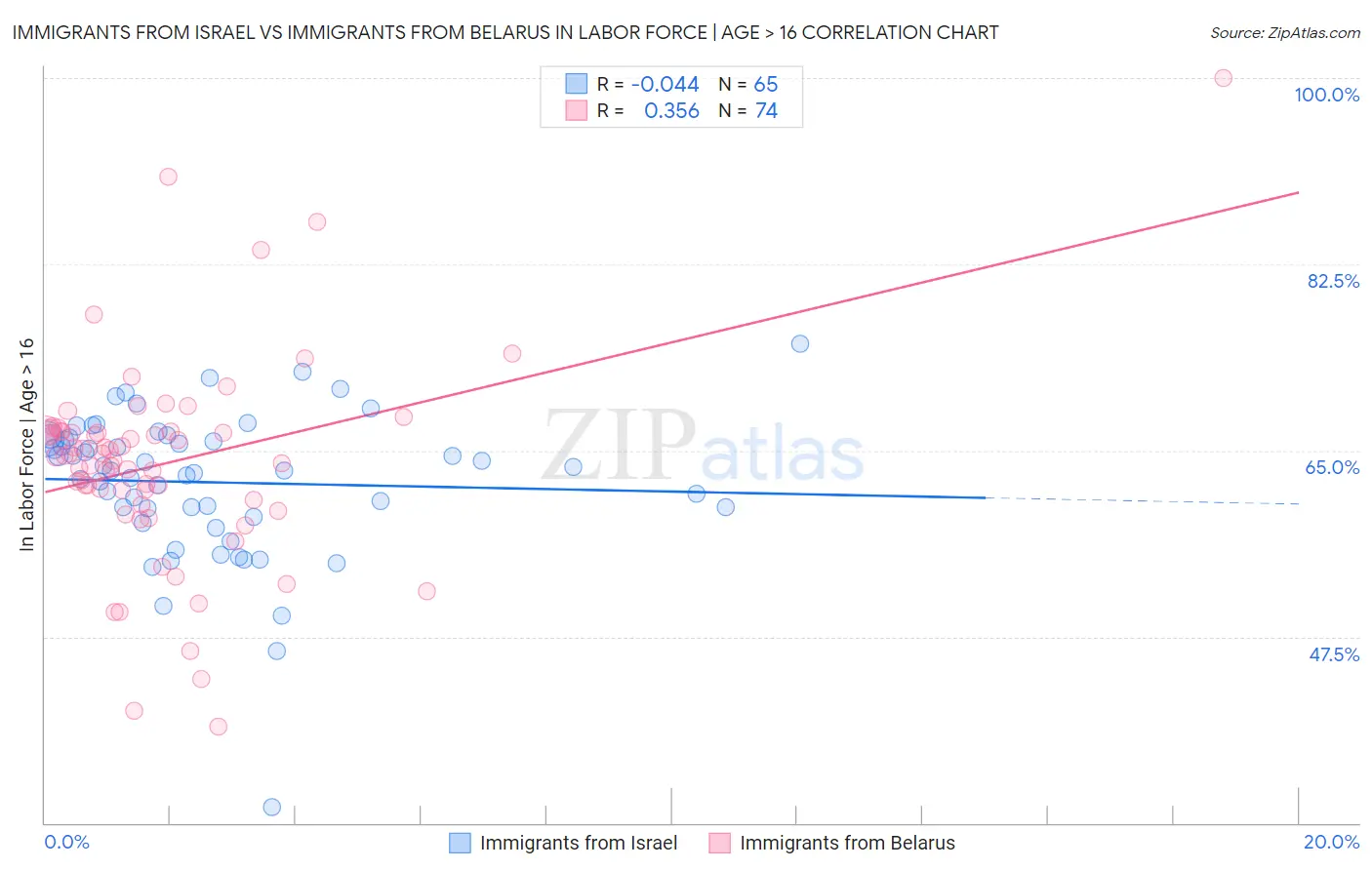 Immigrants from Israel vs Immigrants from Belarus In Labor Force | Age > 16