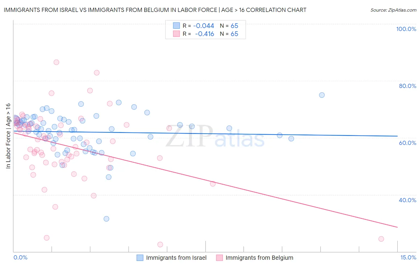 Immigrants from Israel vs Immigrants from Belgium In Labor Force | Age > 16