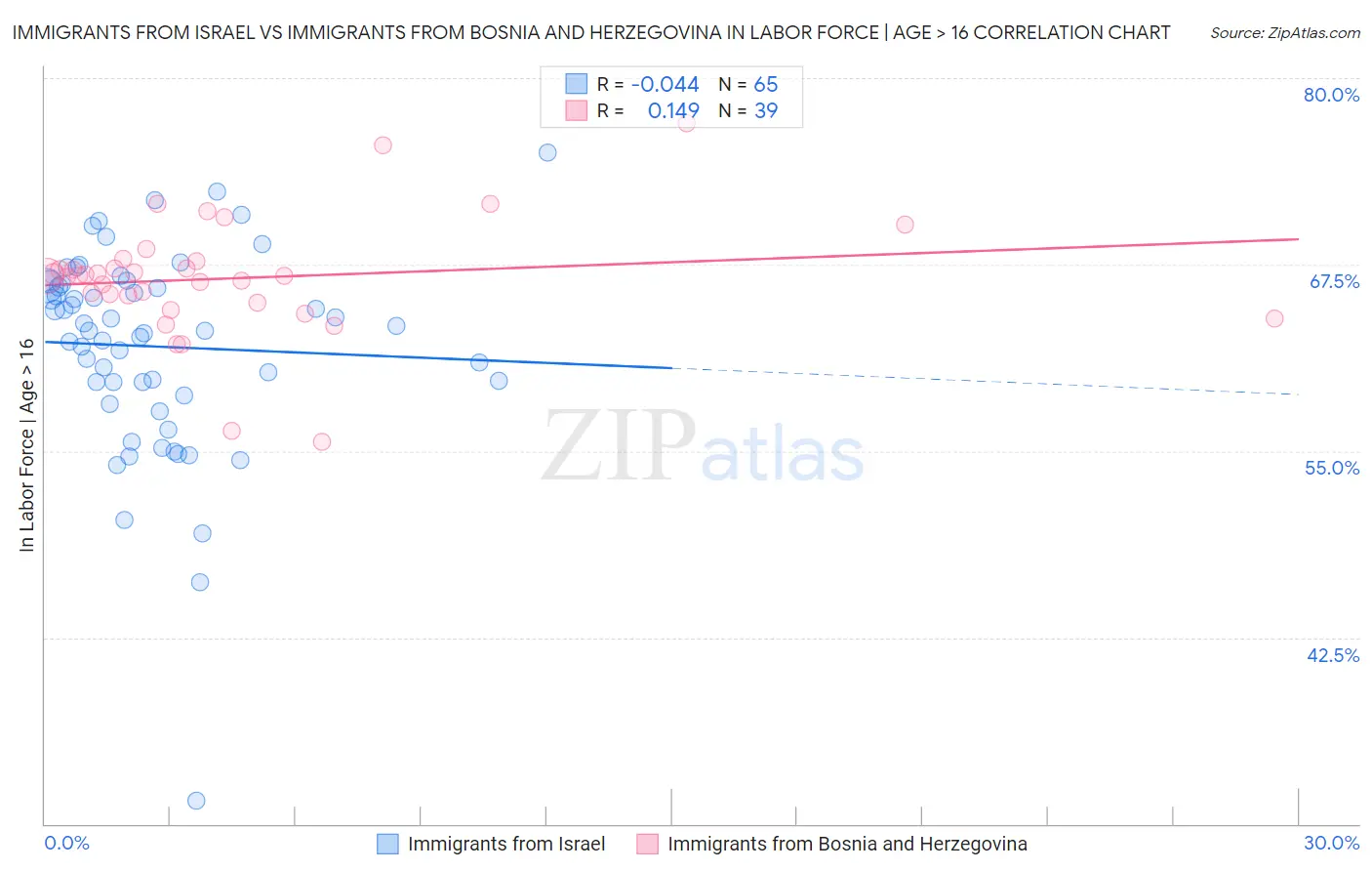 Immigrants from Israel vs Immigrants from Bosnia and Herzegovina In Labor Force | Age > 16