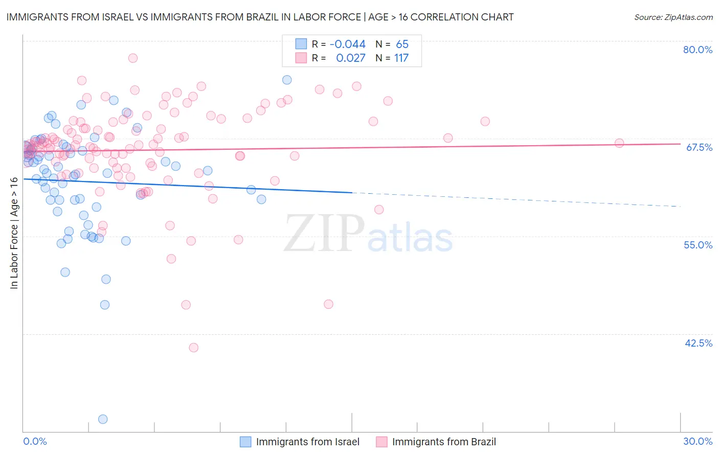 Immigrants from Israel vs Immigrants from Brazil In Labor Force | Age > 16
