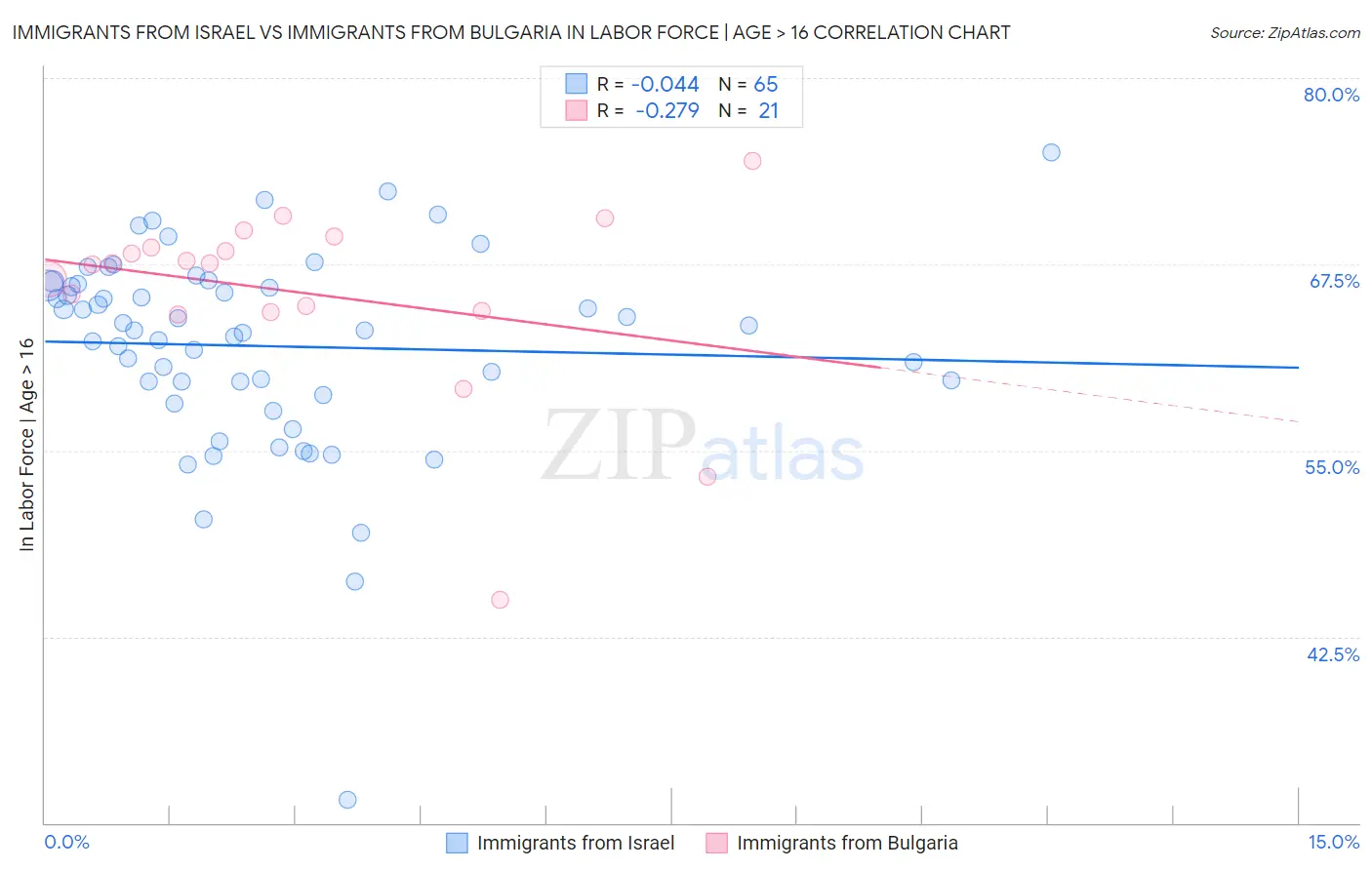 Immigrants from Israel vs Immigrants from Bulgaria In Labor Force | Age > 16